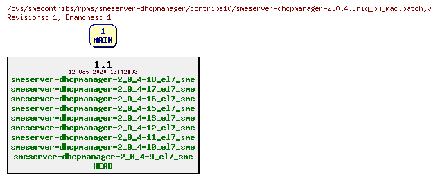 Revisions of rpms/smeserver-dhcpmanager/contribs10/smeserver-dhcpmanager-2.0.4.uniq_by_mac.patch