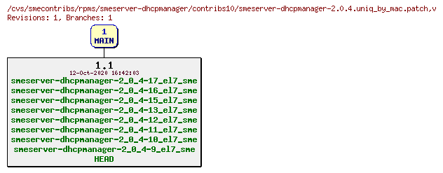 Revisions of rpms/smeserver-dhcpmanager/contribs10/smeserver-dhcpmanager-2.0.4.uniq_by_mac.patch