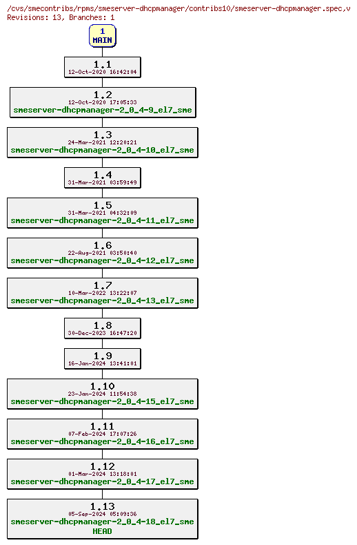 Revisions of rpms/smeserver-dhcpmanager/contribs10/smeserver-dhcpmanager.spec