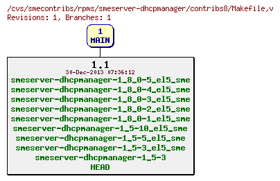 Revisions of rpms/smeserver-dhcpmanager/contribs8/Makefile