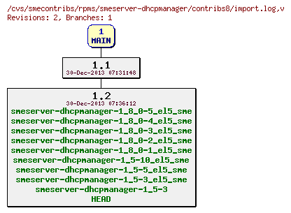 Revisions of rpms/smeserver-dhcpmanager/contribs8/import.log