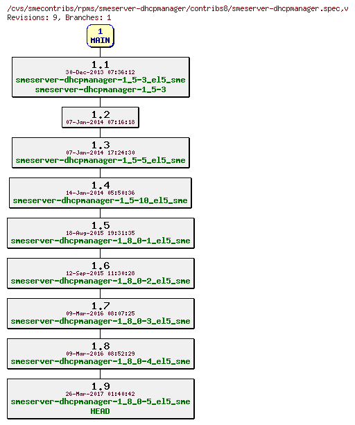 Revisions of rpms/smeserver-dhcpmanager/contribs8/smeserver-dhcpmanager.spec