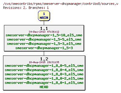 Revisions of rpms/smeserver-dhcpmanager/contribs8/sources