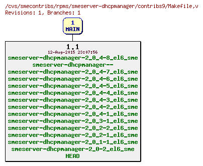 Revisions of rpms/smeserver-dhcpmanager/contribs9/Makefile