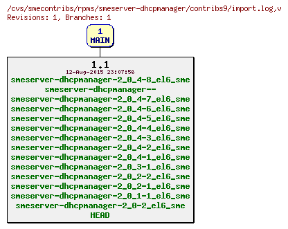 Revisions of rpms/smeserver-dhcpmanager/contribs9/import.log