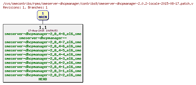 Revisions of rpms/smeserver-dhcpmanager/contribs9/smeserver-dhcpmanager-2.0.2-locale-2015-08-17.patch