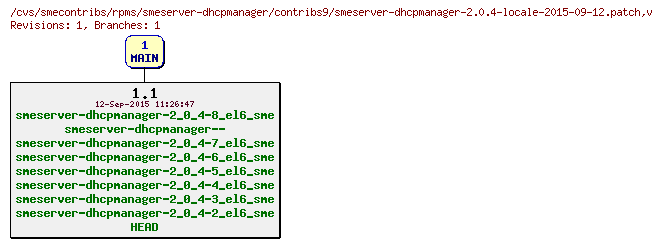 Revisions of rpms/smeserver-dhcpmanager/contribs9/smeserver-dhcpmanager-2.0.4-locale-2015-09-12.patch