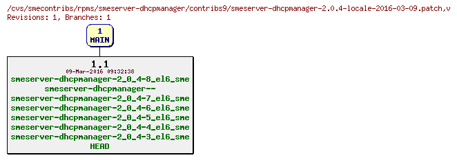 Revisions of rpms/smeserver-dhcpmanager/contribs9/smeserver-dhcpmanager-2.0.4-locale-2016-03-09.patch