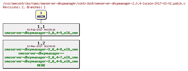 Revisions of rpms/smeserver-dhcpmanager/contribs9/smeserver-dhcpmanager-2.0.4-locale-2017-02-02.patch