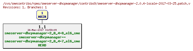 Revisions of rpms/smeserver-dhcpmanager/contribs9/smeserver-dhcpmanager-2.0.4-locale-2017-03-25.patch