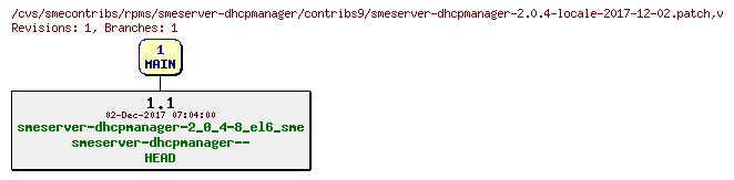 Revisions of rpms/smeserver-dhcpmanager/contribs9/smeserver-dhcpmanager-2.0.4-locale-2017-12-02.patch
