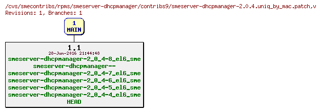 Revisions of rpms/smeserver-dhcpmanager/contribs9/smeserver-dhcpmanager-2.0.4.uniq_by_mac.patch