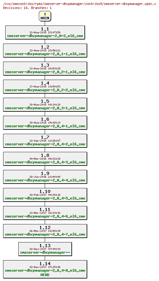 Revisions of rpms/smeserver-dhcpmanager/contribs9/smeserver-dhcpmanager.spec