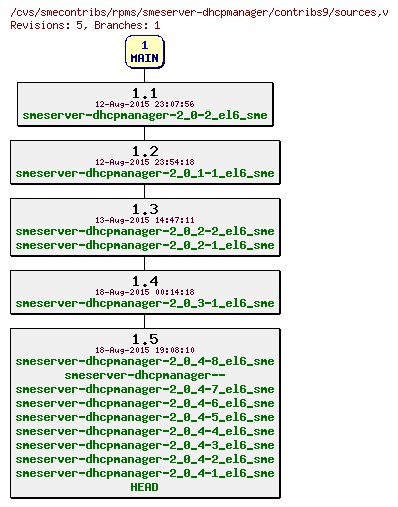 Revisions of rpms/smeserver-dhcpmanager/contribs9/sources