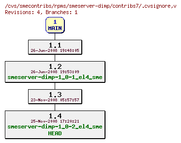 Revisions of rpms/smeserver-dimp/contribs7/.cvsignore