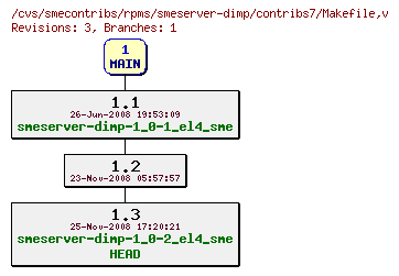 Revisions of rpms/smeserver-dimp/contribs7/Makefile