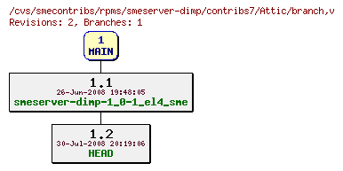 Revisions of rpms/smeserver-dimp/contribs7/branch