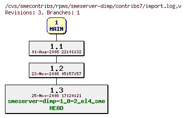 Revisions of rpms/smeserver-dimp/contribs7/import.log