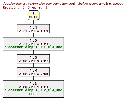 Revisions of rpms/smeserver-dimp/contribs7/smeserver-dimp.spec