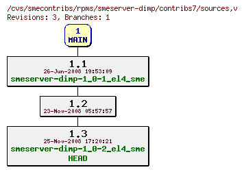 Revisions of rpms/smeserver-dimp/contribs7/sources