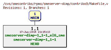 Revisions of rpms/smeserver-dimp/contribs9/Makefile