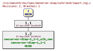 Revisions of rpms/smeserver-dimp/contribs9/import.log