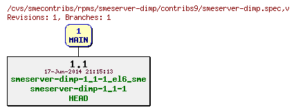 Revisions of rpms/smeserver-dimp/contribs9/smeserver-dimp.spec