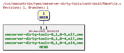 Revisions of rpms/smeserver-dirty-tools/contribs10/Makefile