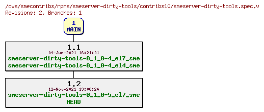 Revisions of rpms/smeserver-dirty-tools/contribs10/smeserver-dirty-tools.spec