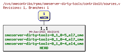 Revisions of rpms/smeserver-dirty-tools/contribs10/sources