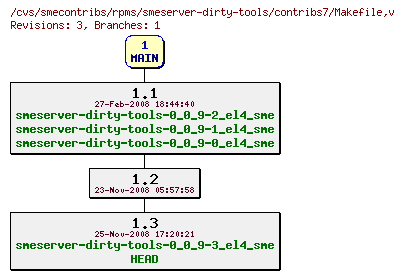 Revisions of rpms/smeserver-dirty-tools/contribs7/Makefile