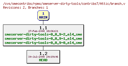 Revisions of rpms/smeserver-dirty-tools/contribs7/branch