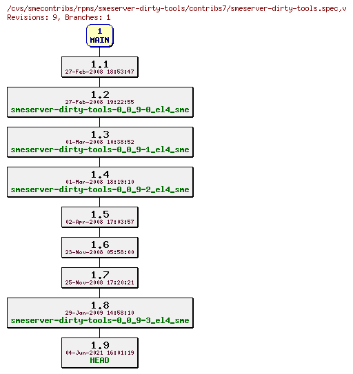 Revisions of rpms/smeserver-dirty-tools/contribs7/smeserver-dirty-tools.spec