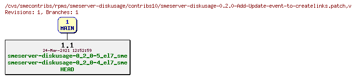 Revisions of rpms/smeserver-diskusage/contribs10/smeserver-diskusage-0.2.0-Add-Update-event-to-createlinks.patch
