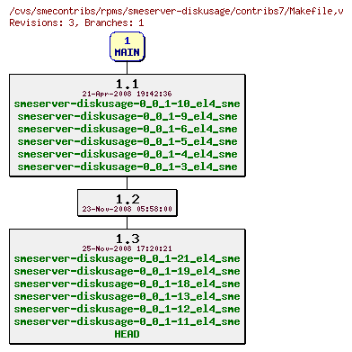 Revisions of rpms/smeserver-diskusage/contribs7/Makefile