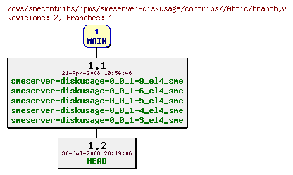 Revisions of rpms/smeserver-diskusage/contribs7/branch