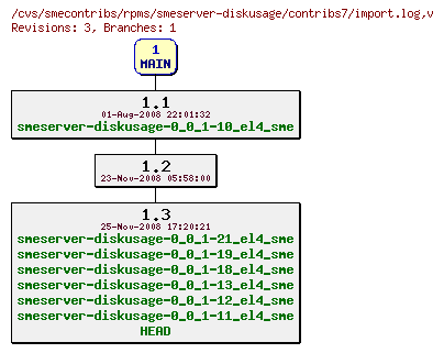 Revisions of rpms/smeserver-diskusage/contribs7/import.log