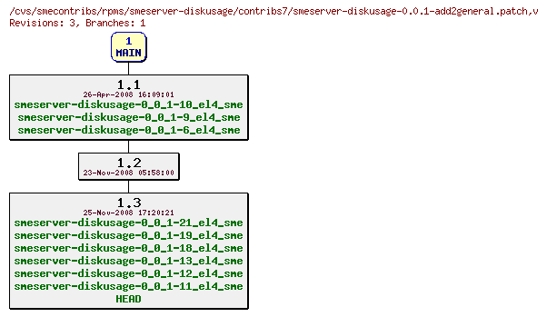 Revisions of rpms/smeserver-diskusage/contribs7/smeserver-diskusage-0.0.1-add2general.patch