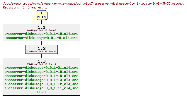 Revisions of rpms/smeserver-diskusage/contribs7/smeserver-diskusage-0.0.1-locale-2008-05-05.patch