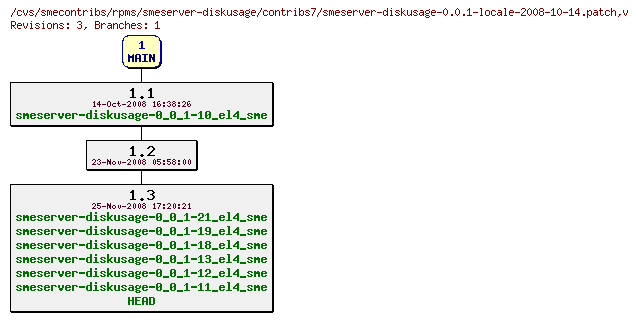 Revisions of rpms/smeserver-diskusage/contribs7/smeserver-diskusage-0.0.1-locale-2008-10-14.patch