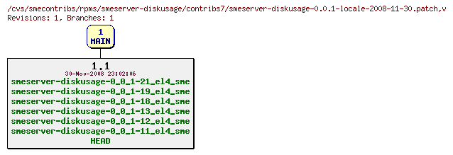 Revisions of rpms/smeserver-diskusage/contribs7/smeserver-diskusage-0.0.1-locale-2008-11-30.patch