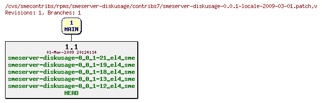 Revisions of rpms/smeserver-diskusage/contribs7/smeserver-diskusage-0.0.1-locale-2009-03-01.patch