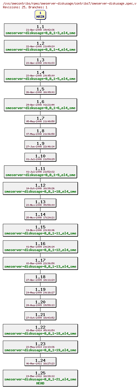 Revisions of rpms/smeserver-diskusage/contribs7/smeserver-diskusage.spec