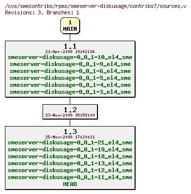 Revisions of rpms/smeserver-diskusage/contribs7/sources