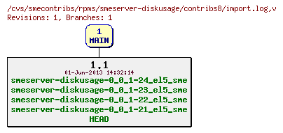 Revisions of rpms/smeserver-diskusage/contribs8/import.log
