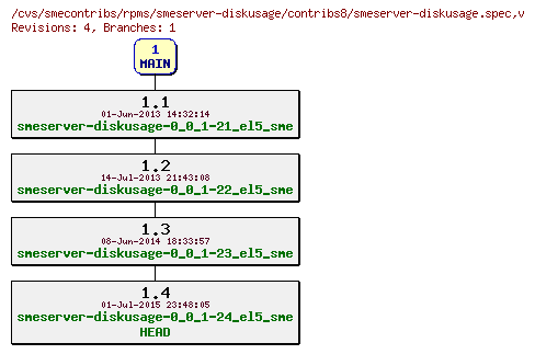 Revisions of rpms/smeserver-diskusage/contribs8/smeserver-diskusage.spec