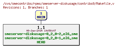 Revisions of rpms/smeserver-diskusage/contribs9/Makefile