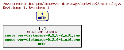 Revisions of rpms/smeserver-diskusage/contribs9/import.log