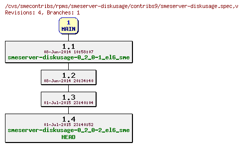 Revisions of rpms/smeserver-diskusage/contribs9/smeserver-diskusage.spec