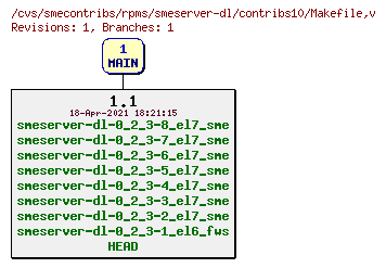 Revisions of rpms/smeserver-dl/contribs10/Makefile